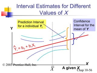 Interval Estimates for Different 
© 2003 Prentice-Hall, Inc. 
Confidence 
Interval for the 
mean of Y 
Chap 10-56 
Values of X 
Y 
X 
Prediction Interval 
for a individual Yi 
A given X 
Yi = b0 + b1Xi 
Ù 
X 
 