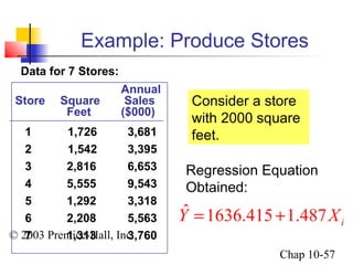 Example: Produce Stores 
© 2003 Prentice-Hall, Inc. 
Consider a store 
with 2000 square 
feet. 
Chap 10-57 
Data for 7 Stores: 
Regression Equation 
Obtained: 
Annual 
Store Square Sales 
Feet ($000) 
1 1,726 3,681 
2 1,542 3,395 
3 2,816 6,653 
4 5,555 9,543 
5 1,292 3,318 
6 2,208 5,563 
7 1,313 3,760 
Yˆ =1636.415 +1.487Xi 
 