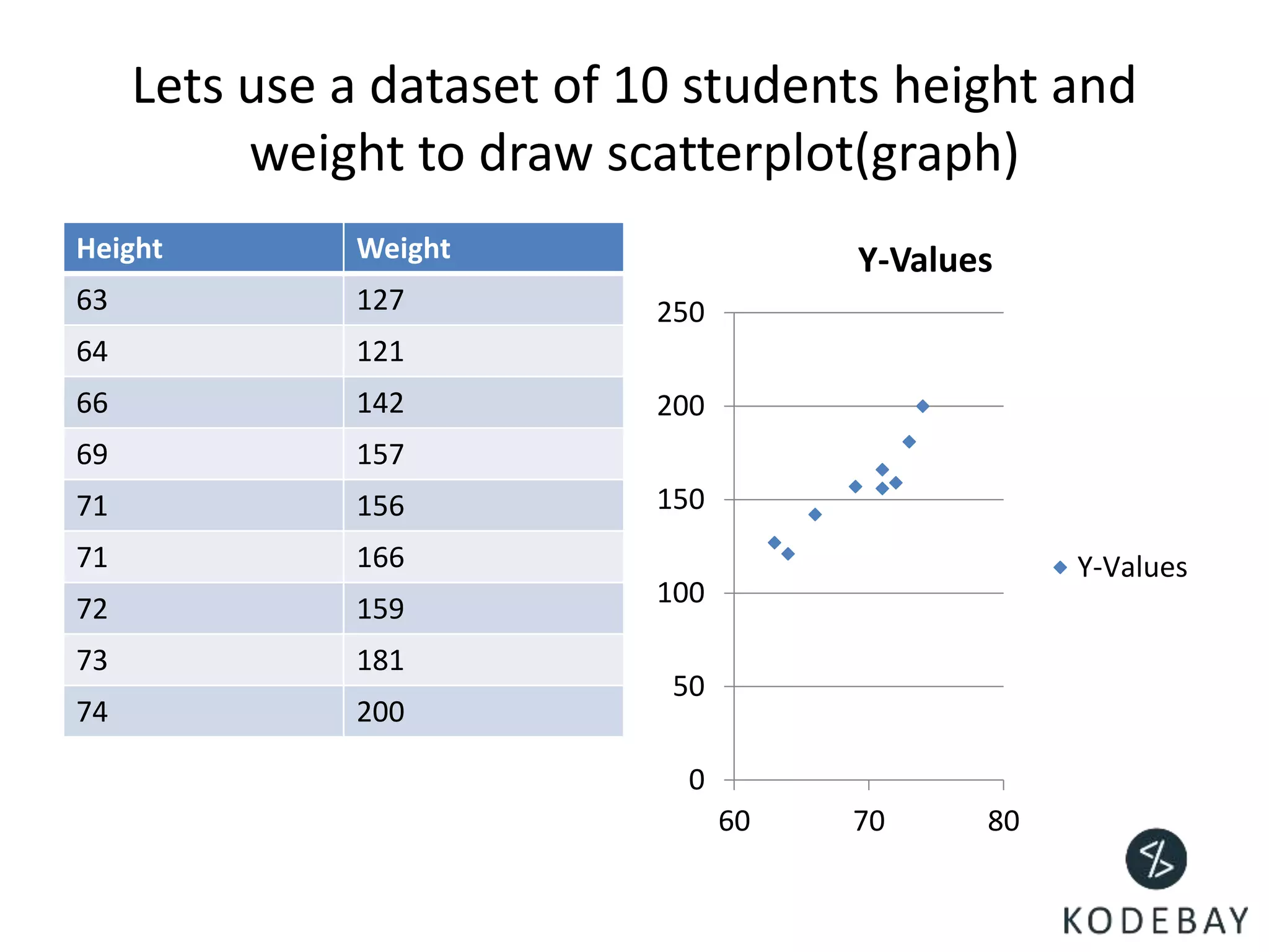 Lets use a dataset of 10 students height and
weight to draw scatterplot(graph)
Height Weight
63 127
64 121
66 142
69 157
71 156
71 166
72 159
73 181
74 200
0
50
100
150
200
250
60 70 80
Y-Values
Y-Values
 
