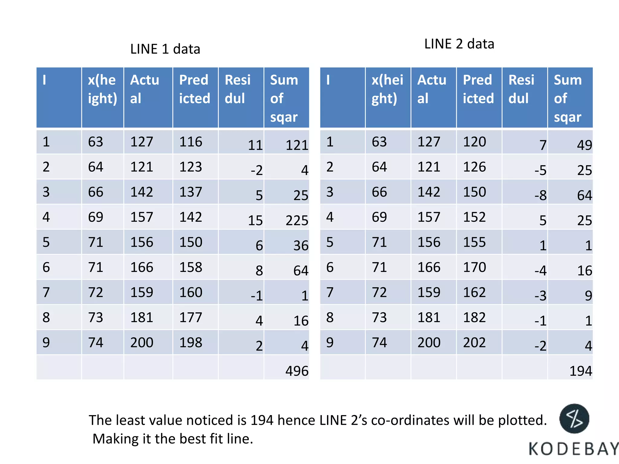 I x(he
ight)
Actu
al
Pred
icted
Resi
dul
Sum
of
sqar
1 63 127 116 11 121
2 64 121 123 -2 4
3 66 142 137 5 25
4 69 157 142 15 225
5 71 156 150 6 36
6 71 166 158 8 64
7 72 159 160 -1 1
8 73 181 177 4 16
9 74 200 198 2 4
496
I x(hei
ght)
Actu
al
Pred
icted
Resi
dul
Sum
of
sqar
1 63 127 120 7 49
2 64 121 126 -5 25
3 66 142 150 -8 64
4 69 157 152 5 25
5 71 156 155 1 1
6 71 166 170 -4 16
7 72 159 162 -3 9
8 73 181 182 -1 1
9 74 200 202 -2 4
194
LINE 1 data LINE 2 data
The least value noticed is 194 hence LINE 2’s co-ordinates will be plotted.
Making it the best fit line.
 