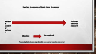 Variable Y
(criterion
measure)
Variable
X
(predict
or
variable
)
Bivariate Regression or Simple Linear Regression
Education Income level
Presumably, higher income is predictedby more years of education (vice versa)
 