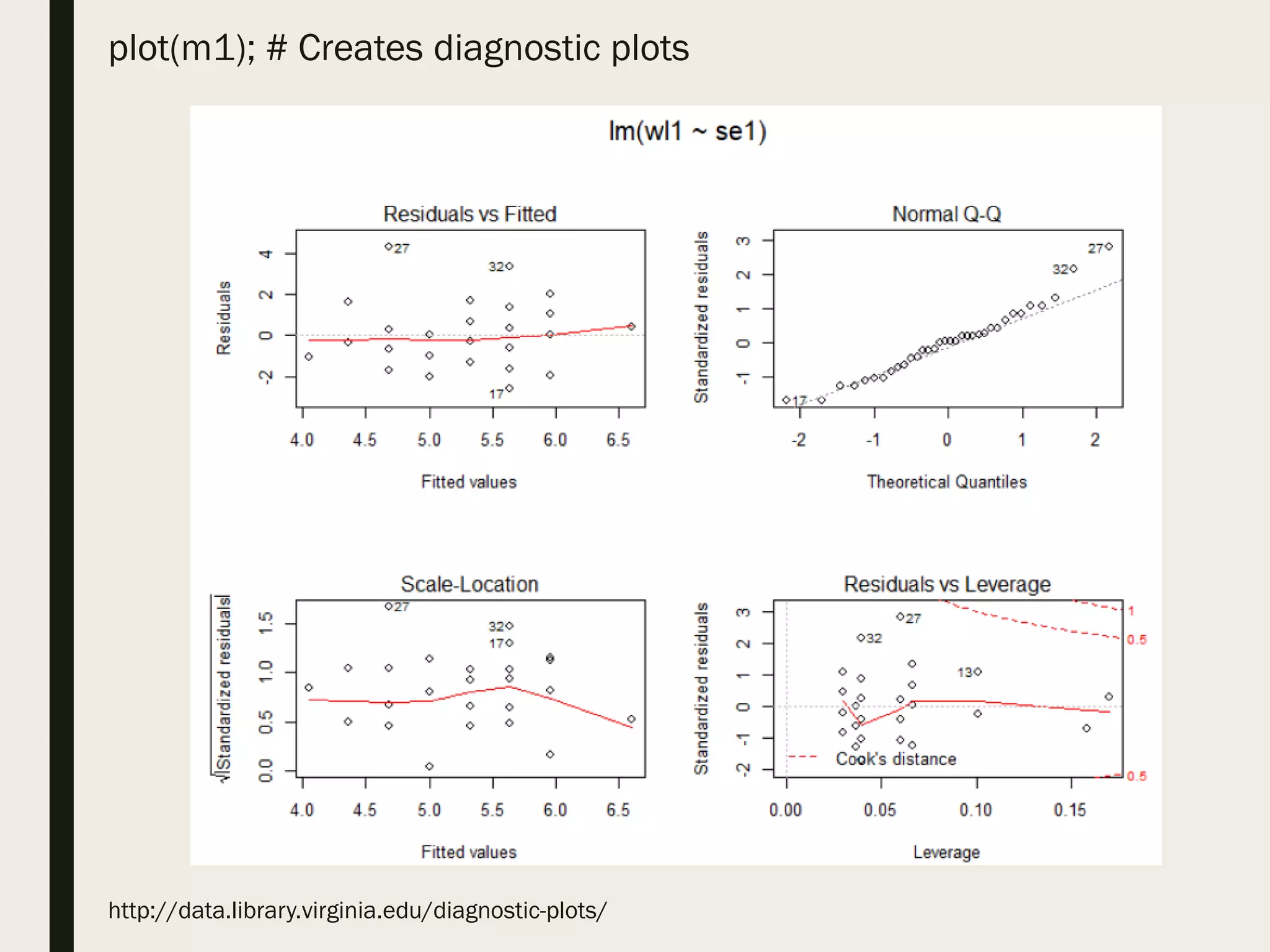 plot(m1); # Creates diagnostic plots
http://data.library.virginia.edu/diagnostic-plots/
 