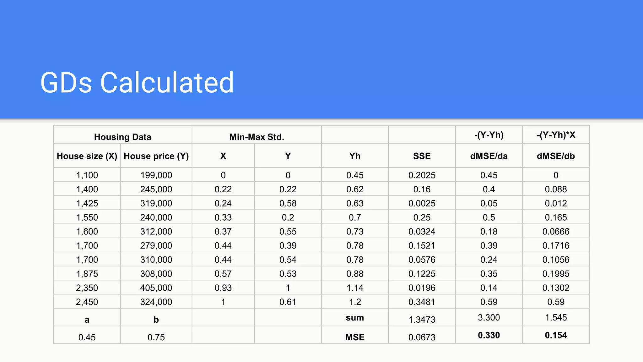 GDs Calculated
Housing Data Min-Max Std. -(Y-Yh) -(Y-Yh)*X
House size (X) House price (Y) X Y Yh SSE dMSE/da dMSE/db
1,100 199,000 0 0 0.45 0.2025 0.45 0
1,400 245,000 0.22 0.22 0.62 0.16 0.4 0.088
1,425 319,000 0.24 0.58 0.63 0.0025 0.05 0.012
1,550 240,000 0.33 0.2 0.7 0.25 0.5 0.165
1,600 312,000 0.37 0.55 0.73 0.0324 0.18 0.0666
1,700 279,000 0.44 0.39 0.78 0.1521 0.39 0.1716
1,700 310,000 0.44 0.54 0.78 0.0576 0.24 0.1056
1,875 308,000 0.57 0.53 0.88 0.1225 0.35 0.1995
2,350 405,000 0.93 1 1.14 0.0196 0.14 0.1302
2,450 324,000 1 0.61 1.2 0.3481 0.59 0.59
a b sum 1.3473 3.300 1.545
0.45 0.75 MSE 0.0673 0.330 0.154
 