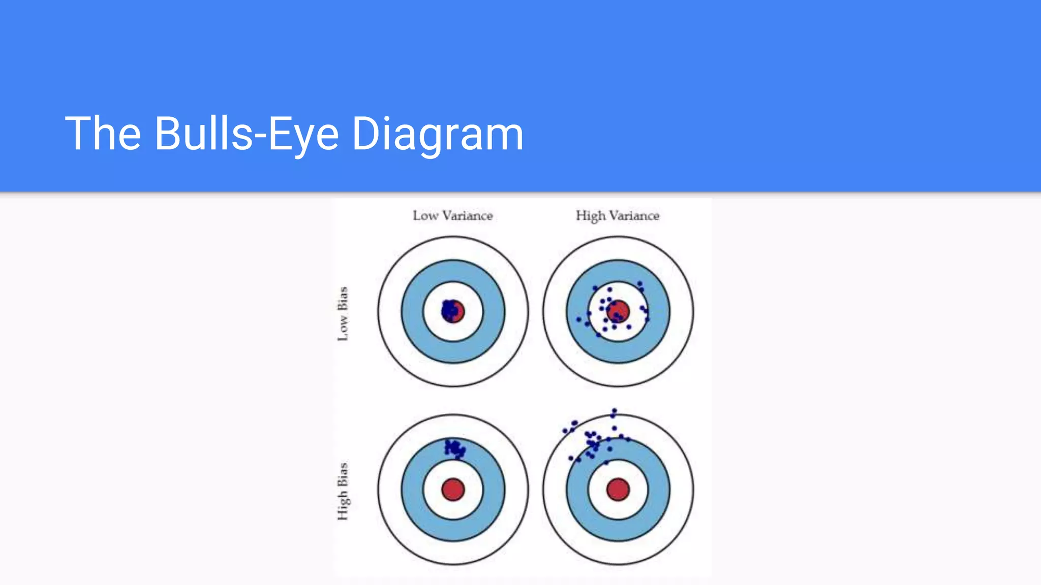 The Bulls-Eye Diagram
 