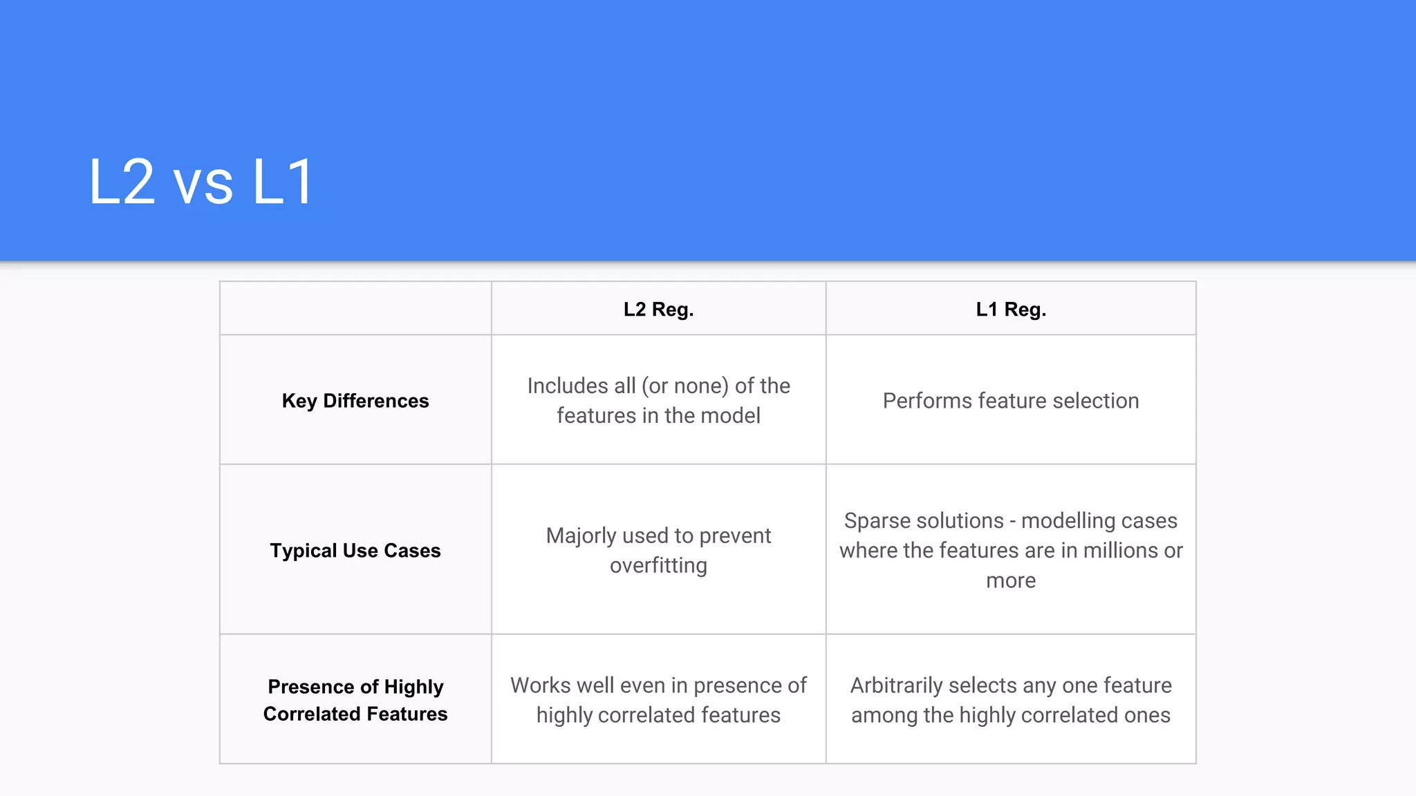 L2 vs L1
L2 Reg. L1 Reg.
Key Differences
Includes all (or none) of the
features in the model
Performs feature selection
Typical Use Cases
Majorly used to prevent
overfitting
Sparse solutions - modelling cases
where the features are in millions or
more
Presence of Highly
Correlated Features
Works well even in presence of
highly correlated features
Arbitrarily selects any one feature
among the highly correlated ones
 