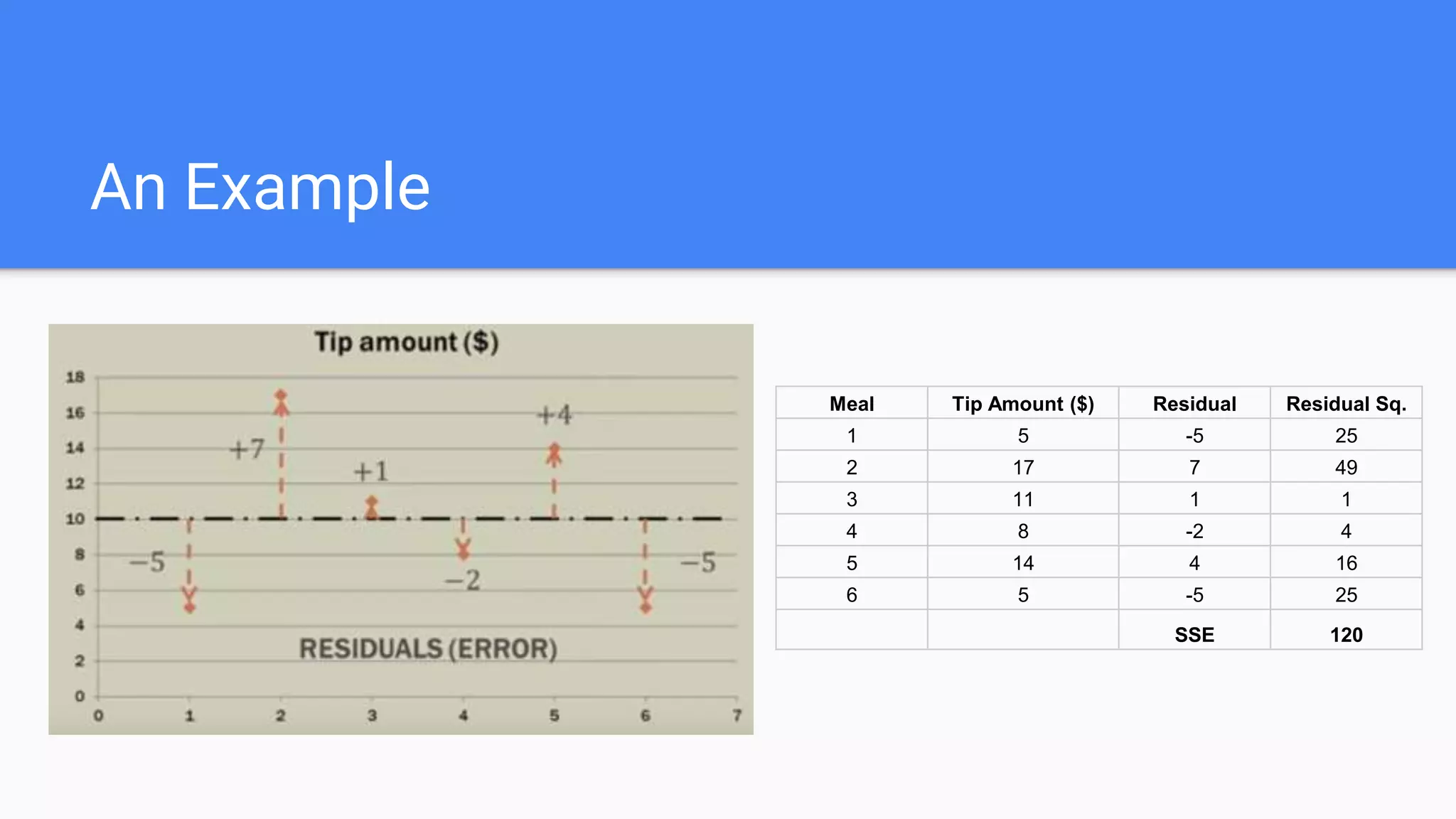 An Example
Meal Tip Amount ($) Residual Residual Sq.
1 5 -5 25
2 17 7 49
3 11 1 1
4 8 -2 4
5 14 4 16
6 5 -5 25
SSE 120
 