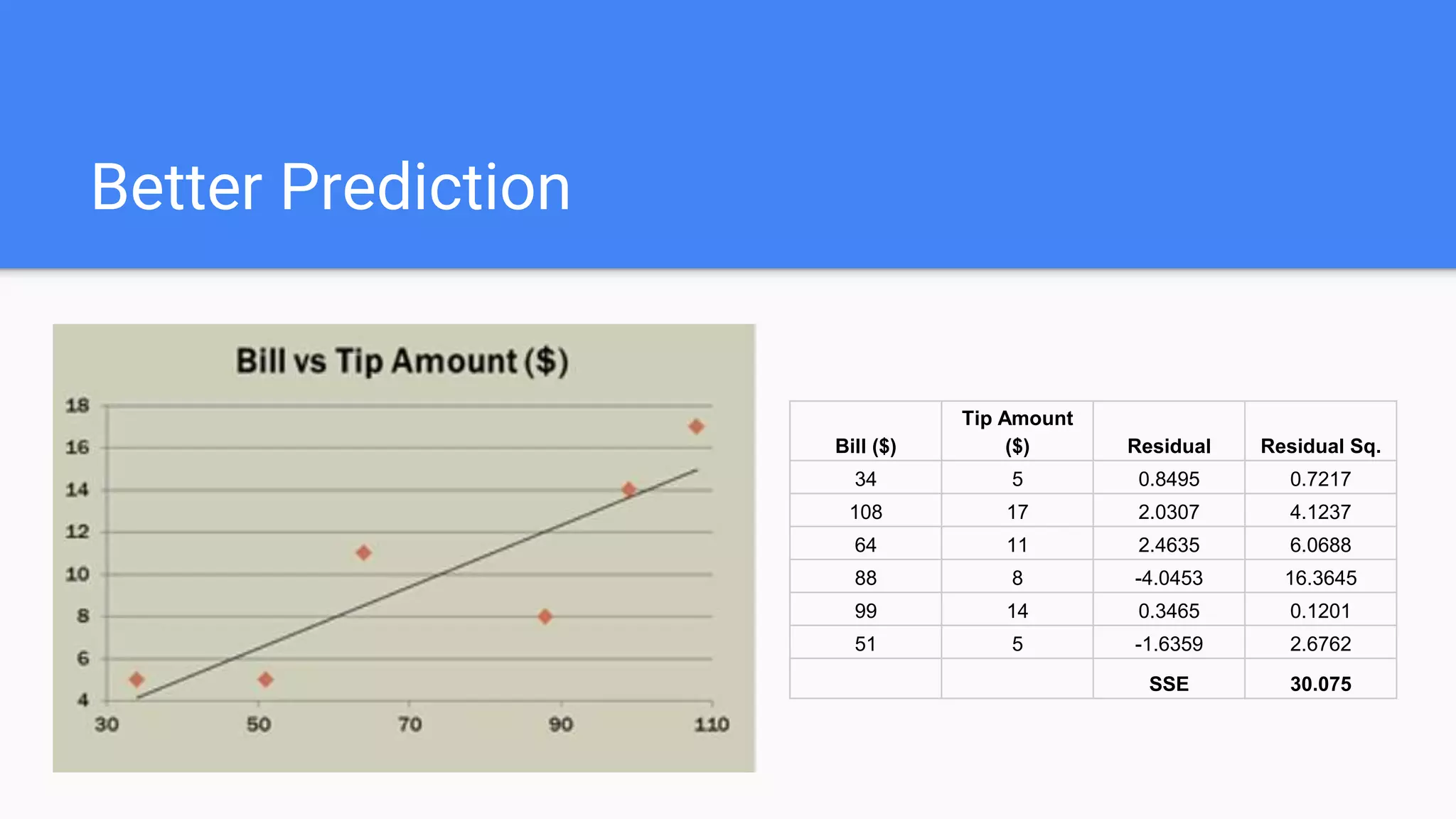 Better Prediction
Bill ($)
Tip Amount
($) Residual Residual Sq.
34 5 0.8495 0.7217
108 17 2.0307 4.1237
64 11 2.4635 6.0688
88 8 -4.0453 16.3645
99 14 0.3465 0.1201
51 5 -1.6359 2.6762
SSE 30.075
 