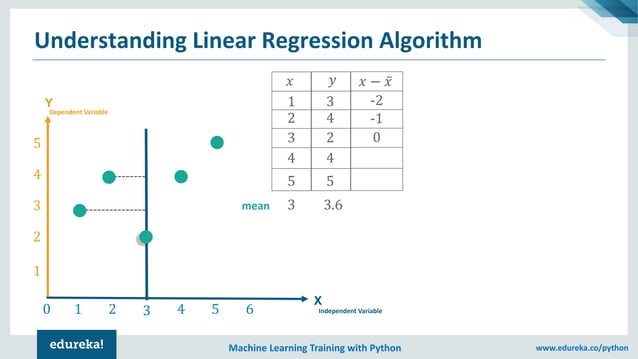 Linear Regression Algorithm | Linear Regression in Python | Machine ...