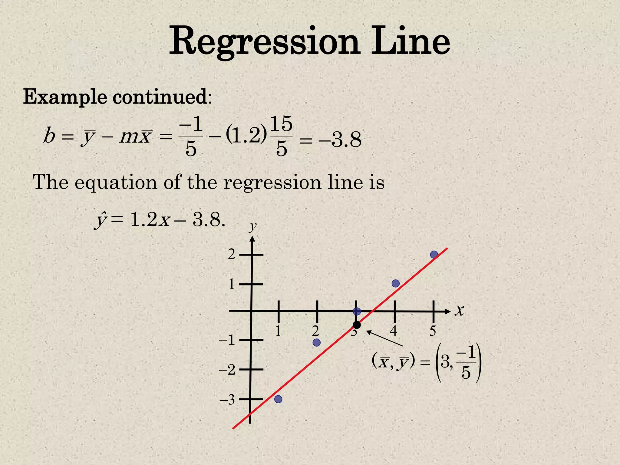 Regression Line
Example continued:
b y mx 
1 15
(1.2)
5 5

  3.8 
The equation of the regression line is
ŷ = 1.2x – 3.8.
2
x
y
1
1
2
3
1 2 3 4 5
 1
( , ) 3,
5
x y 

 