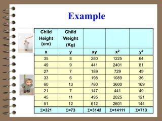 Example
Child
Height
(cm)
Child
Weight
(Kg)
x y xy x2 y2
35 8 280 1225 64
49 9 441 2401 81
27 7 189 729 49
33 6 198 1089 36
60 13 780 3600 169
21 7 147 441 49
45 11 495 2025 121
51 12 612 2601 144
=321 =73 =3142 =14111 =713
 