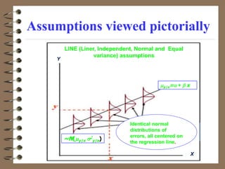 Assumptions viewed pictorially
LINE (Liner, Independent, Normal and Equal
variance) assumptions
my|x= +  x
~N(my|x s2
y|x)
Y
X
Identical normal
distributions of
errors, all centered on
the regression line.
 