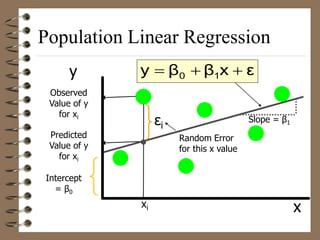 Population Linear Regression
Random Error
for this x value
y
x
Observed
Value of y
for xi
Predicted
Value of y
for xi
ε
x
β
β
y 1
0 


xi
Slope = β1
Intercept
= β0
εi
 