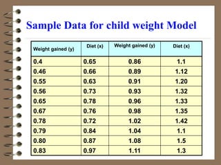 Sample Data for child weight Model
Weight gained (y)
Diet (x) Weight gained (y) Diet (x)
0.4 0.65 0.86 1.1
0.46 0.66 0.89 1.12
0.55 0.63 0.91 1.20
0.56 0.73 0.93 1.32
0.65 0.78 0.96 1.33
0.67 0.76 0.98 1.35
0.78 0.72 1.02 1.42
0.79 0.84 1.04 1.1
0.80 0.87 1.08 1.5
0.83 0.97 1.11 1.3
 