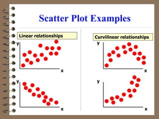 Scatter Plot Examples
y
x
y
x
y
y
x
x
Linear relationships Curvilinear relationships
 