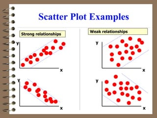 Scatter Plot Examples
y
x
y
x
y
y
x
x
Strong relationships
Weak relationships
 
