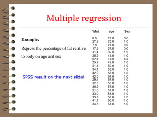 Multiple regression
%fat age Sex
9.5 23.0 0.0
27.9 23.0 1.0
7.8 27.0 0.0
17.8 27.0 0.0
31.4 39.0 1.0
25.9 41.0 1.0
27.4 45.0 0.0
25.2 49.0 1.0
31.1 50.0 1.0
34.7 53.0 1.0
42.0 53.0 1.0
42.0 54.0 1.0
29.1 54.0 1.0
32.5 56.0 1.0
30.3 57.0 1.0
21.0 57.0 1.0
33.0 58.0 1.0
33.8 58.0 1.0
41.1 60.0 1.0
34.5 61.0 1.0
Example:
Regress the percentage of fat relative
to body on age and sex
SPSS result on the next slide!
 