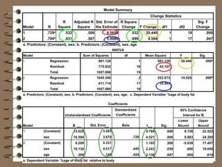 Model Summary
Model R
R
Square
Adjusted R
Square
Std. Error of
the Estimate
Change Statistics
R Square
Change F Change df1 df2
Sig. F
Change
1 .729a .532 .506 6.5656 .532 20.440 1 18 .000
2 .794b .631 .587 5.9986 .099 4.564 1 17 .047
a. Predictors: (Constant), sex; b. Predictors: (Constant), sex, age
ANOVA
Model Sum of Squares df Mean Square F Sig.
1 Regression 881.128 1 881.128 20.440 .000a
Residual 775.932 18 43.107
Total 1657.060 19
2 Regression 1045.346 2 522.673 14.525 .000b
Residual 611.714 17 35.983
Total 1657.060 19
a. Predictors: (Constant), sex; b. Predictors: (Constant), sex, age; c. Dependent Variable: %age of body fat
Coefficients
Model
Unstandardized Coefficients
Standardized
Coefficients
t Sig.
95% Confidence
Interval for B
B Std. Error Beta
Lower
Bound
Upper
Bound
1 (Constant) 15.625 3.283 4.760 .000 8.728 22.522
sex 16.594 3.670 .729 4.521 .000 8.883 24.305
2 (Constant) 6.209 5.331 1.165 .260 -5.039 17.457
sex 10.130 4.517 .445 2.243 .039 .600 19.659
age .309 .145 .424 2.136 .047 .004 .614
a. Dependent Variable: %age of body fat relative to body
 