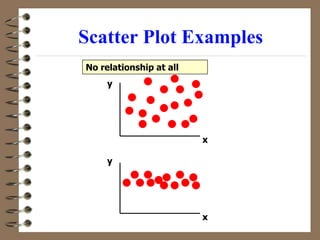 Scatter Plot Examples
y
x
y
x
No relationship at all
 