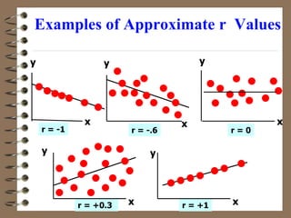 r = +0.3 r = +1
Examples of Approximate r Values
y
x
y
x
y
x
y
x
y
x
r = -1 r = -.6 r = 0
 