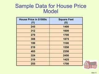 Slide-13
Sample Data for House Price
Model
House Price in $1000s
(Y)
Square Feet
(X)
245 1400
312 1600
279 1700
308 1875
199 1100
219 1550
405 2350
324 2450
319 1425
255 1700
 