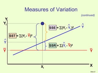 Slide-21
(continued)
Xi
Y
X
Yi
SST = (Yi - Y)2
SSE = (Yi - Yi )2

SSR = (Yi - Y)2

_
_
_
Y

Y
Y
_
Y

Measures of Variation
 