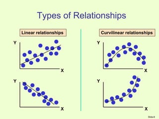 Slide-6
Types of Relationships
Y
X
Y
X
Y
Y
X
X
Linear relationships Curvilinear relationships
 