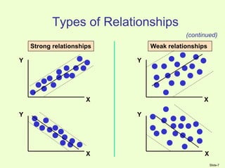 Slide-7
Types of Relationships
Y
X
Y
X
Y
Y
X
X
Strong relationships Weak relationships
(continued)
 