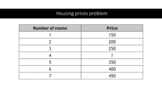 Housing prices problem
 