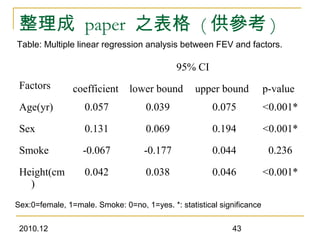 2010.12 43
整理成 paper 之表格 ( 供參考 )
　 　 95% CI 　
Factors coefficient lower bound upper bound p-value
Age(yr) 0.057 0.039 0.075 <0.001*
Sex 0.131 0.069 0.194 <0.001*
Smoke -0.067 -0.177 0.044 0.236
Height(cm
)
0.042 0.038 0.046 <0.001*
Sex:0=female, 1=male. Smoke: 0=no, 1=yes. *: statistical significance
Table: Multiple linear regression analysis between FEV and factors.
 