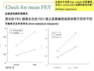 2010.12 52
Check for mean FEV
由敘述性統計值看來
男生的 FEV 值與女生的 FEV 值之差異會因抽菸狀態不同而不同
可能有交互作用存在 (from statistical viewpoint)
此處尚未考慮 Age, Height 的影響喔，
若加入 confounder 後關係會再改變 !
(Multiple regression)
 