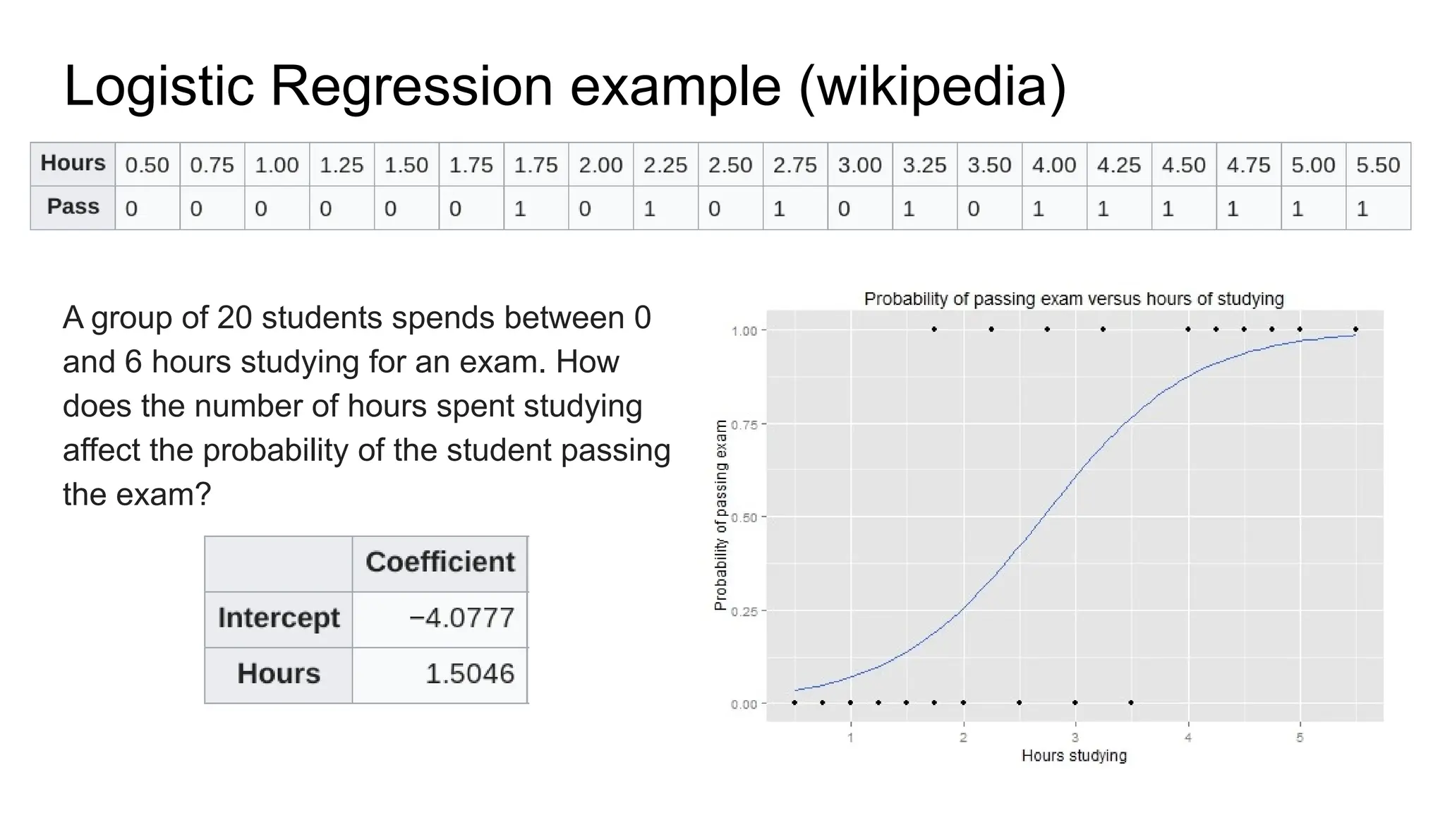 Logistic Regression example (wikipedia)
A group of 20 students spends between 0
and 6 hours studying for an exam. How
does the number of hours spent studying
affect the probability of the student passing
the exam?
 