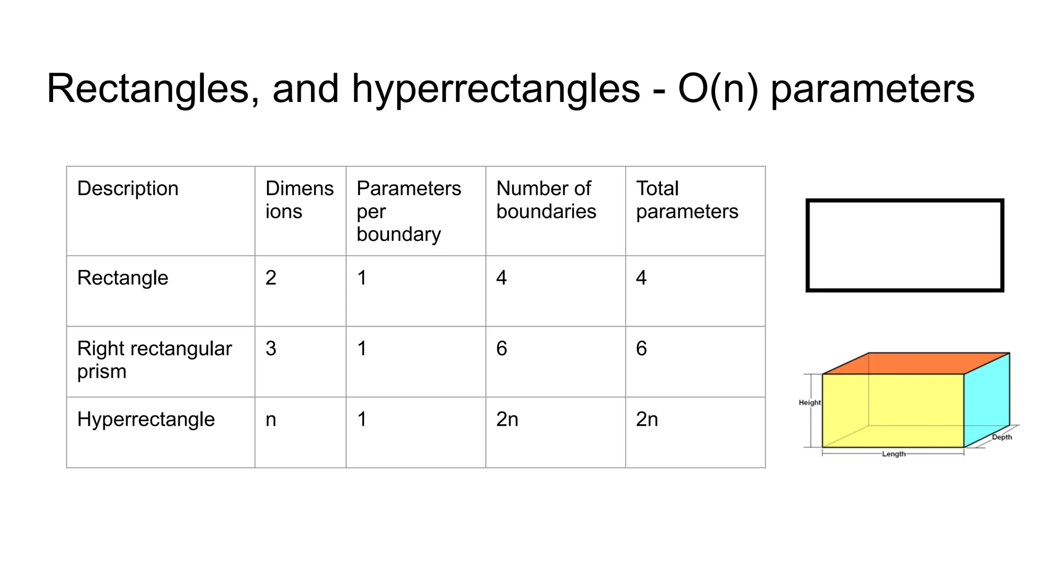 Rectangles, and hyperrectangles - O(n) parameters
Description Dimens
ions
Parameters
per
boundary
Number of
boundaries
Total
parameters
Rectangle 2 1 4 4
Right rectangular
prism
3 1 6 6
Hyperrectangle n 1 2n 2n
 