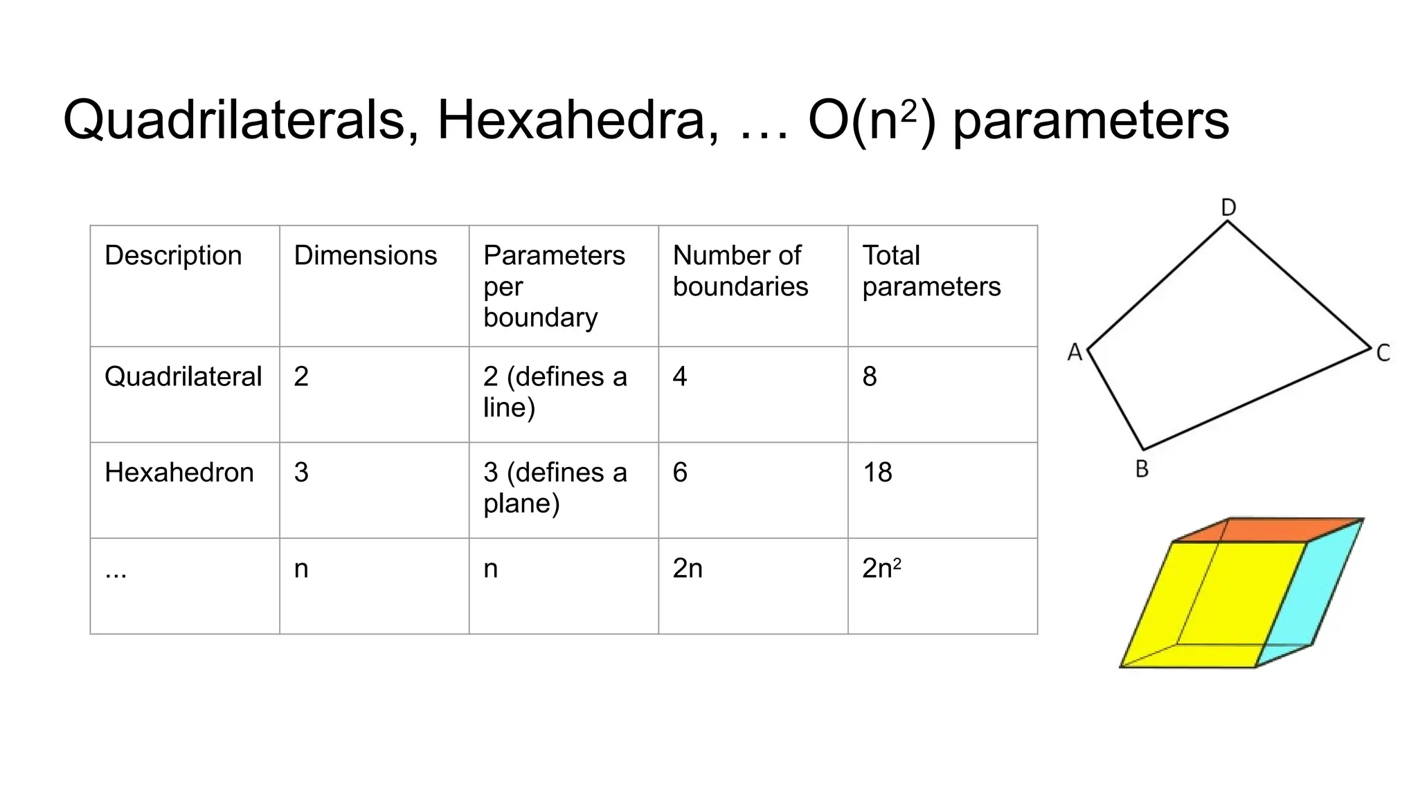 Quadrilaterals, Hexahedra, … O(n2
) parameters
Description Dimensions Parameters
per
boundary
Number of
boundaries
Total
parameters
Quadrilateral 2 2 (defines a
line)
4 8
Hexahedron 3 3 (defines a
plane)
6 18
... n n 2n 2n2
 