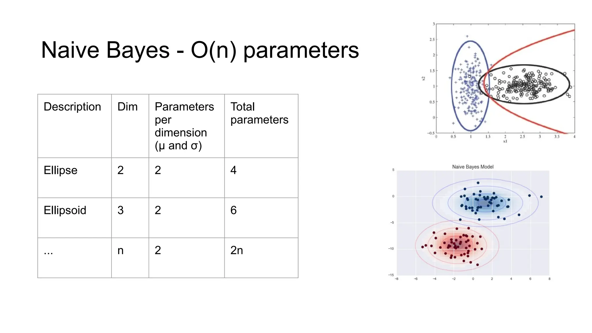 Naive Bayes - O(n) parameters
Description Dim Parameters
per
dimension
(μ and σ)
Total
parameters
Ellipse 2 2 4
Ellipsoid 3 2 6
... n 2 2n
 