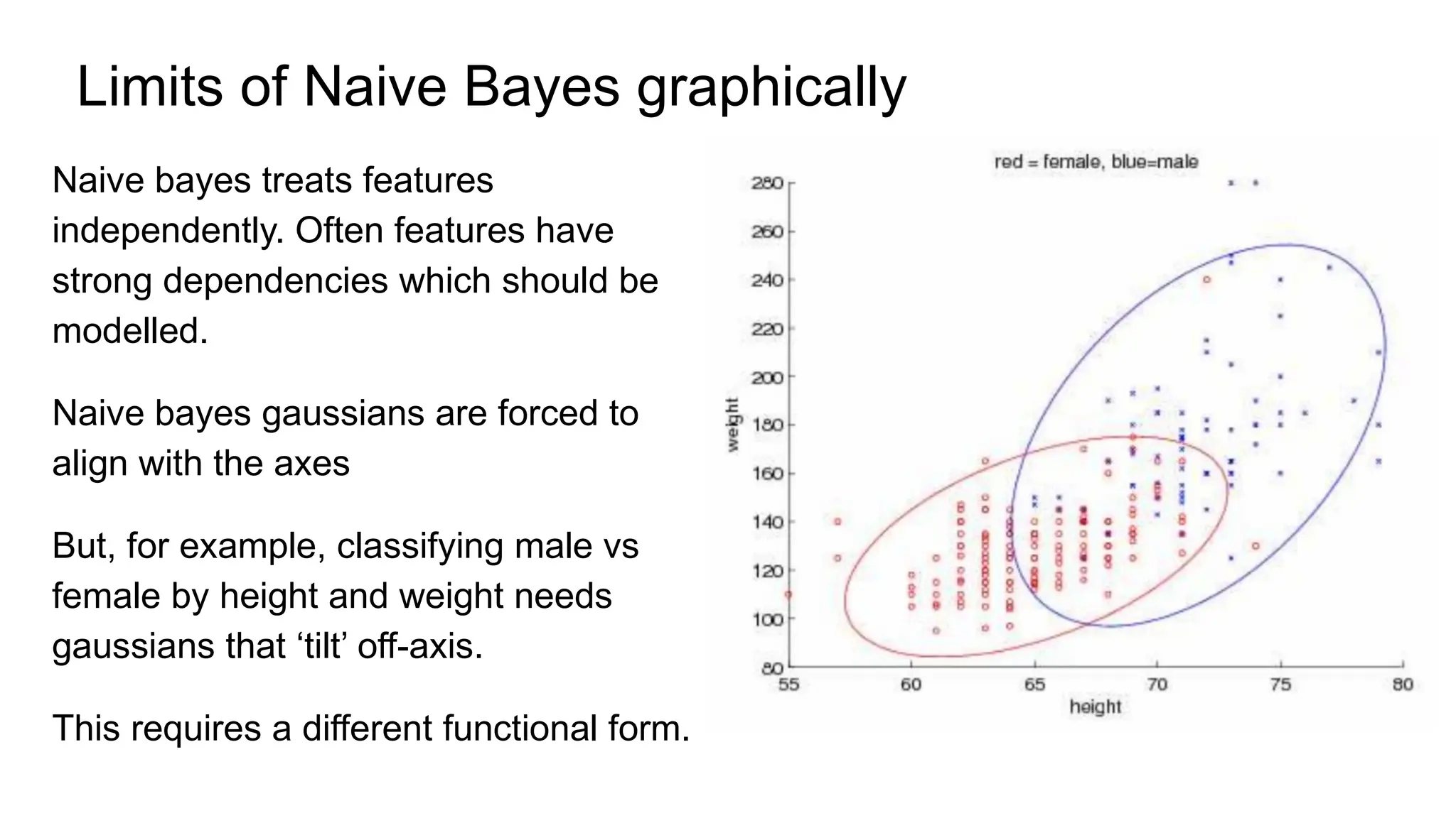Limits of Naive Bayes graphically
Naive bayes treats features
independently. Often features have
strong dependencies which should be
modelled.
Naive bayes gaussians are forced to
align with the axes
But, for example, classifying male vs
female by height and weight needs
gaussians that ‘tilt’ off-axis.
This requires a different functional form.
 