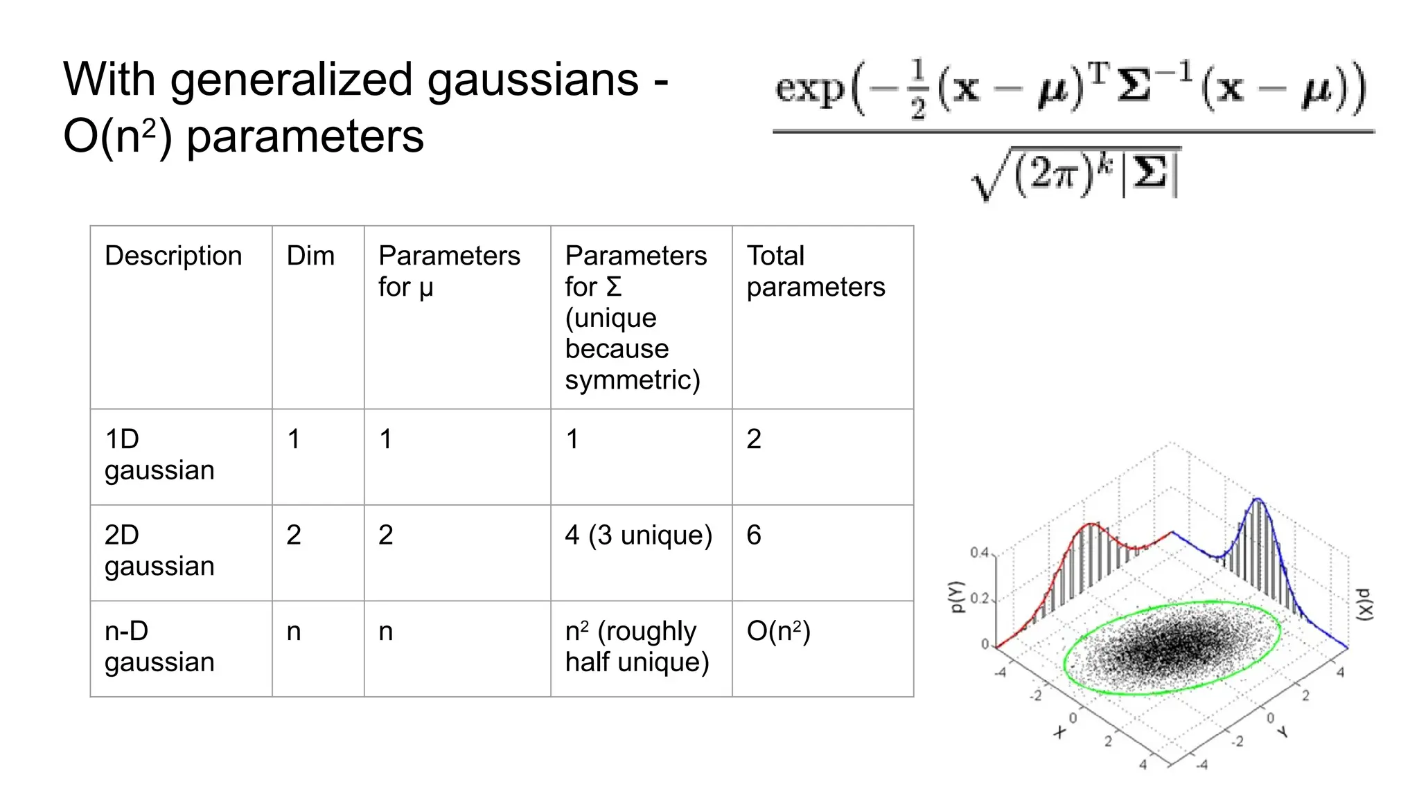 With generalized gaussians -
O(n2
) parameters
Description Dim Parameters
for μ
Parameters
for Σ
(unique
because
symmetric)
Total
parameters
1D
gaussian
1 1 1 2
2D
gaussian
2 2 4 (3 unique) 6
n-D
gaussian
n n n2
(roughly
half unique)
O(n2
)
 