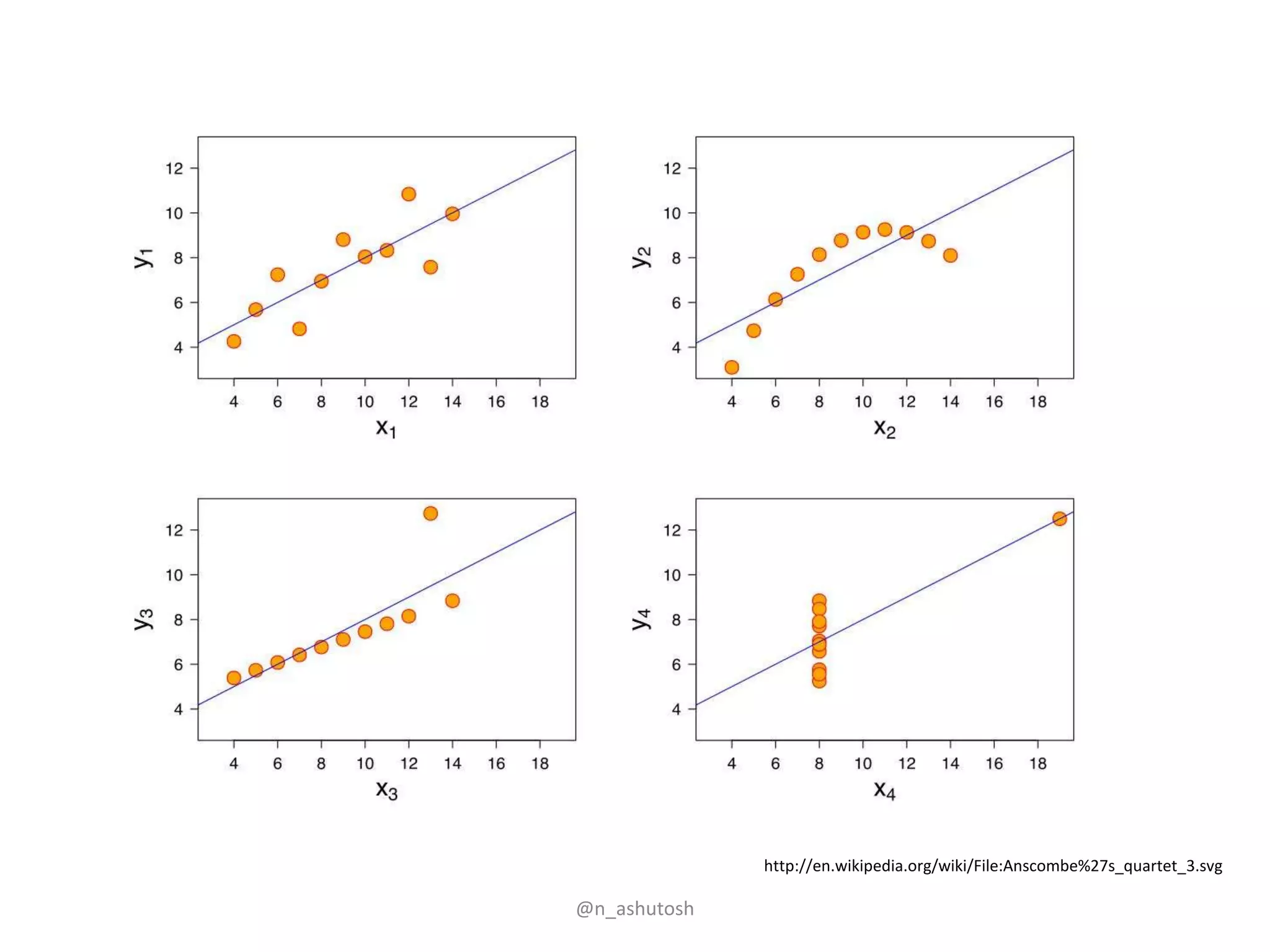 http://en.wikipedia.org/wiki/File:Anscombe%27s_quartet_3.svg

@n_ashutosh
 