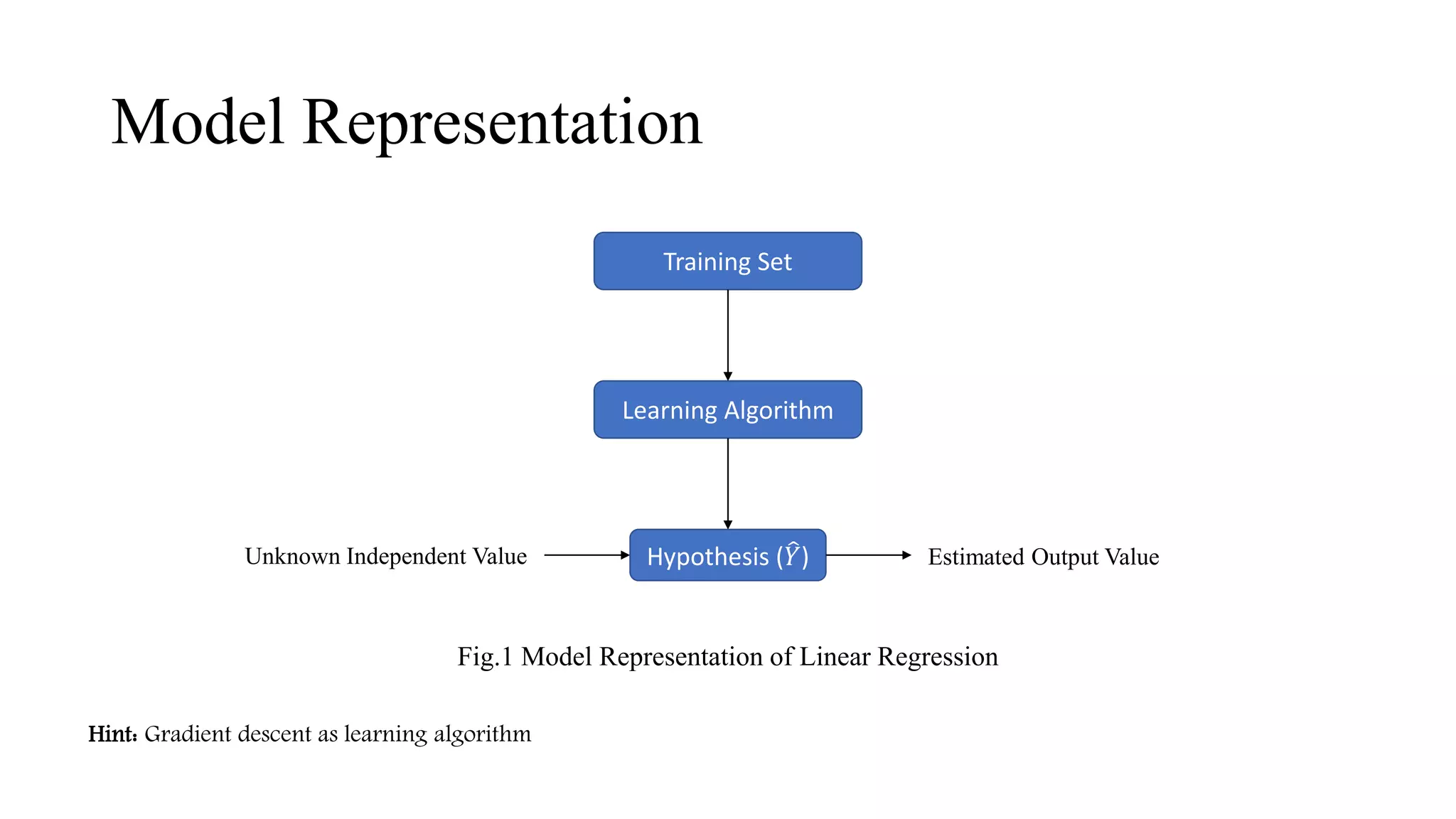 Model Representation
Training Set
Learning Algorithm
Hypothesis ( 𝑌)Unknown Independent Value Estimated Output Value
Fig.1 Model Representation of Linear Regression
Hint: Gradient descent as learning algorithm
 