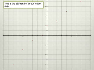 This is the scatter plot of our model
data.
 