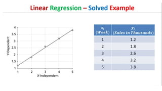 ML Linear Regression Numerical Example.pdf