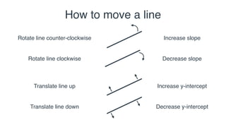How to move a line
Rotate line counter-clockwise Increase slope
Rotate line clockwise Decrease slope
Translate line up Increase y-intercept
Translate line down Decrease y-intercept
 