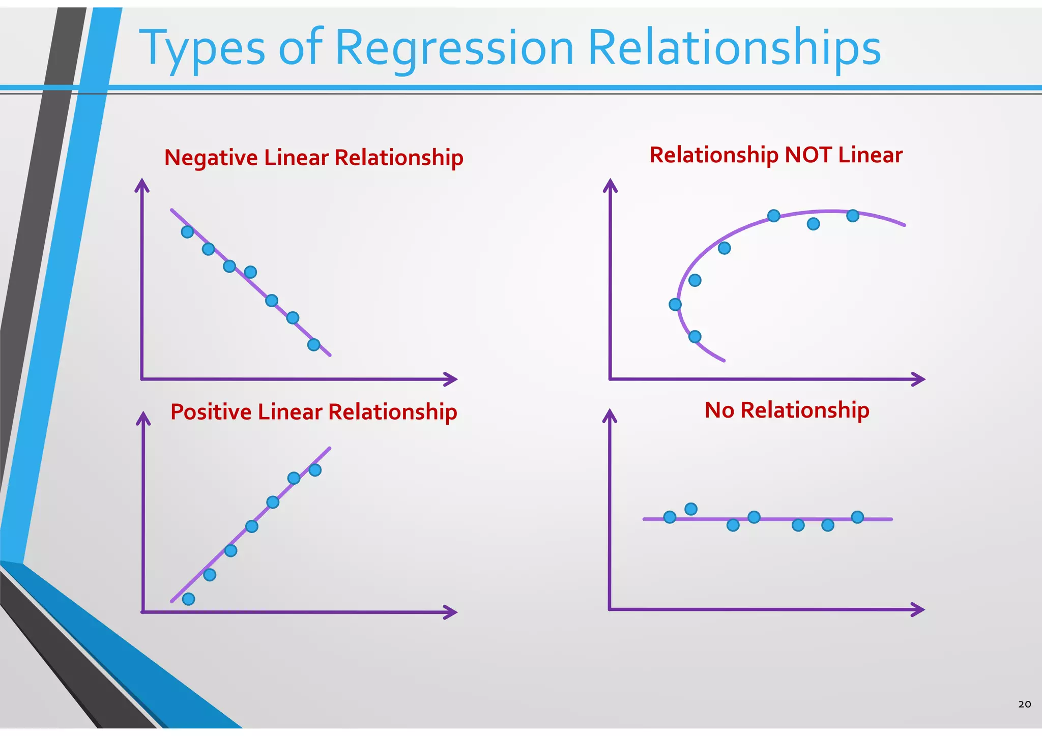 20 Positive Linear Relationship Negative Linear Relationship No Relationship Relationship NOT Linear Types of Regression Relationships 
