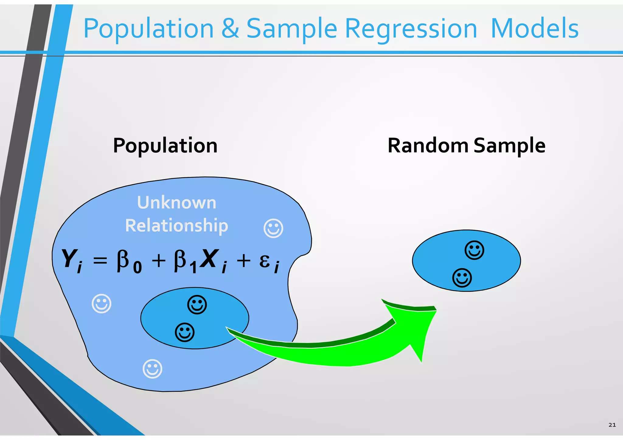 21 Unknown Relationship Population Random Sample Y Xi i i= + +β β ε0 1 ☺ ☺ ☺ ☺ ☺ ☺ ☺ Population & Sample Regression Models 