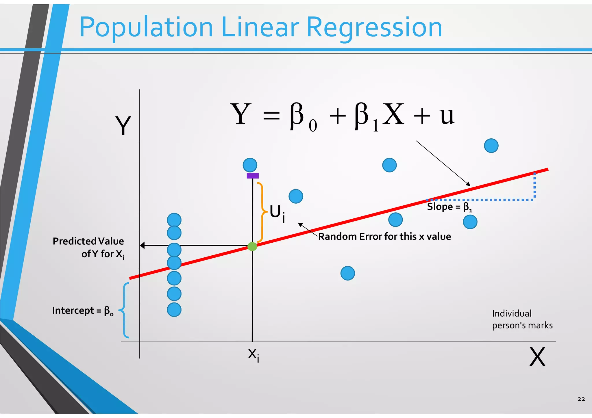 22 PredictedValue ofY for Xi Intercept = β0 Random Error for this x value Y X uXββY 10 ++= xi Slope = β1 ui Individual person's marks Population Linear Regression 