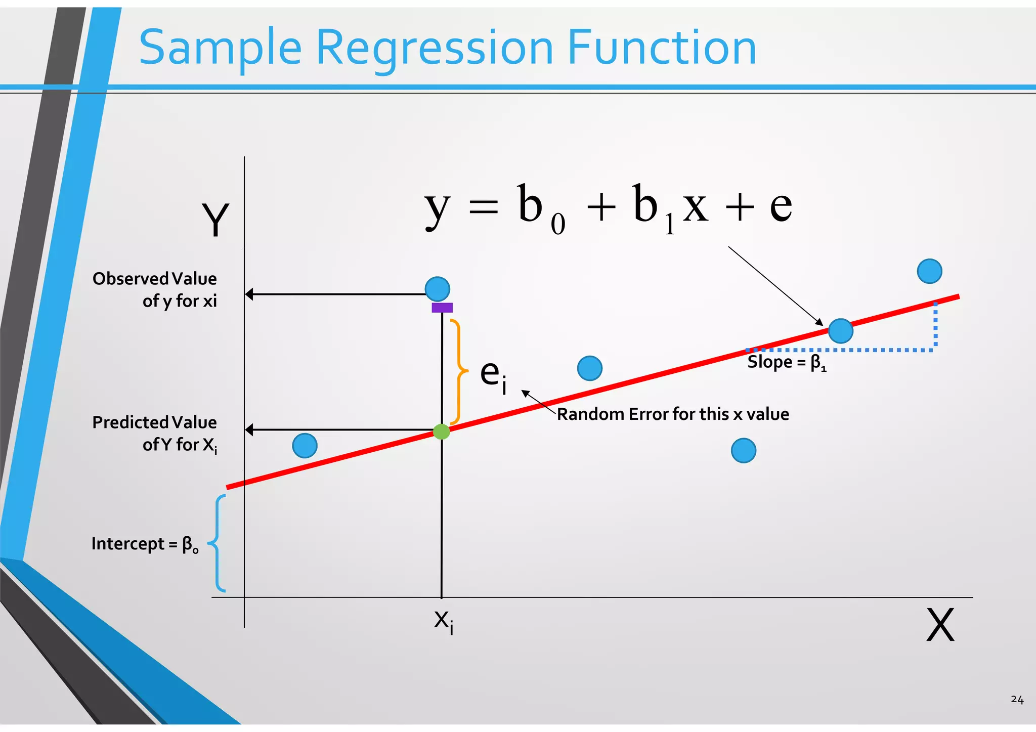 24 PredictedValue ofY for Xi Intercept = β0 Random Error for this x value Y Xxi Slope = β1 exbby 10 ++= ei ObservedValue of y for xi Sample Regression Function 