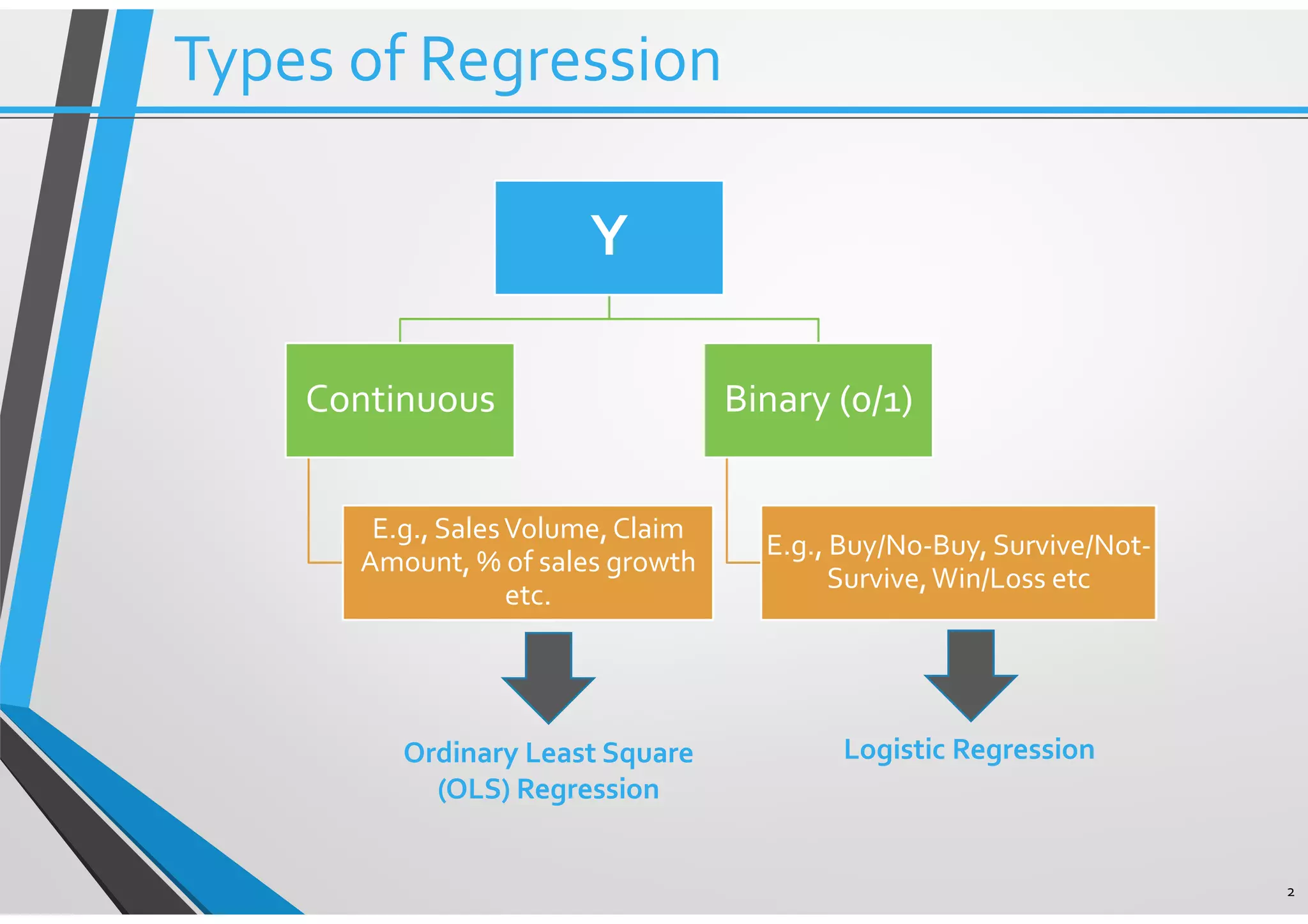 2 Types of Regression Y Continuous E.g., SalesVolume, Claim Amount, % of sales growth etc. Binary (0/1) E.g., Buy/No-Buy, Survive/Not- Survive,Win/Loss etc Ordinary Least Square (OLS) Regression Logistic Regression 