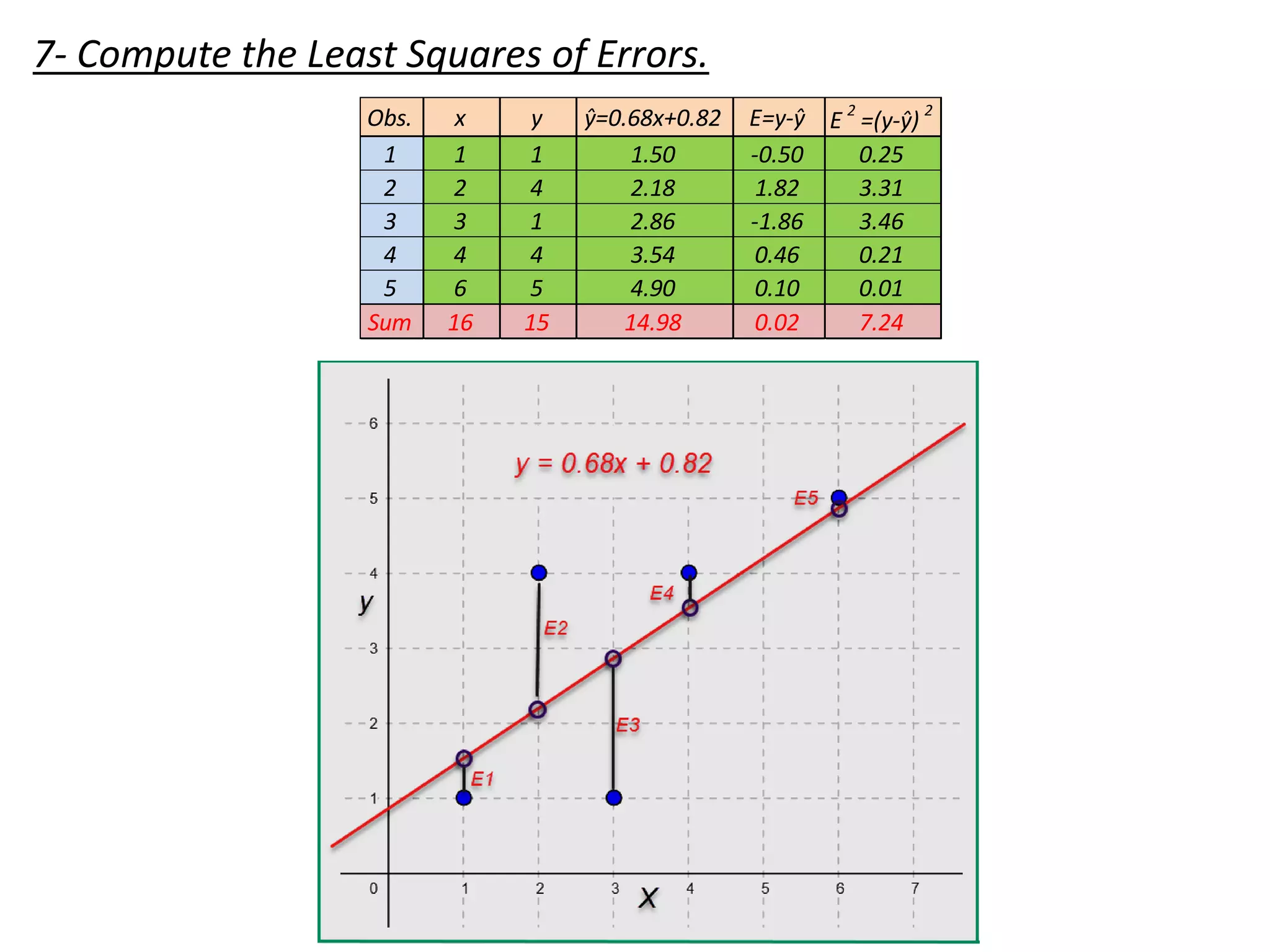 Linear regression using least squares | PDF | Physics | Science
