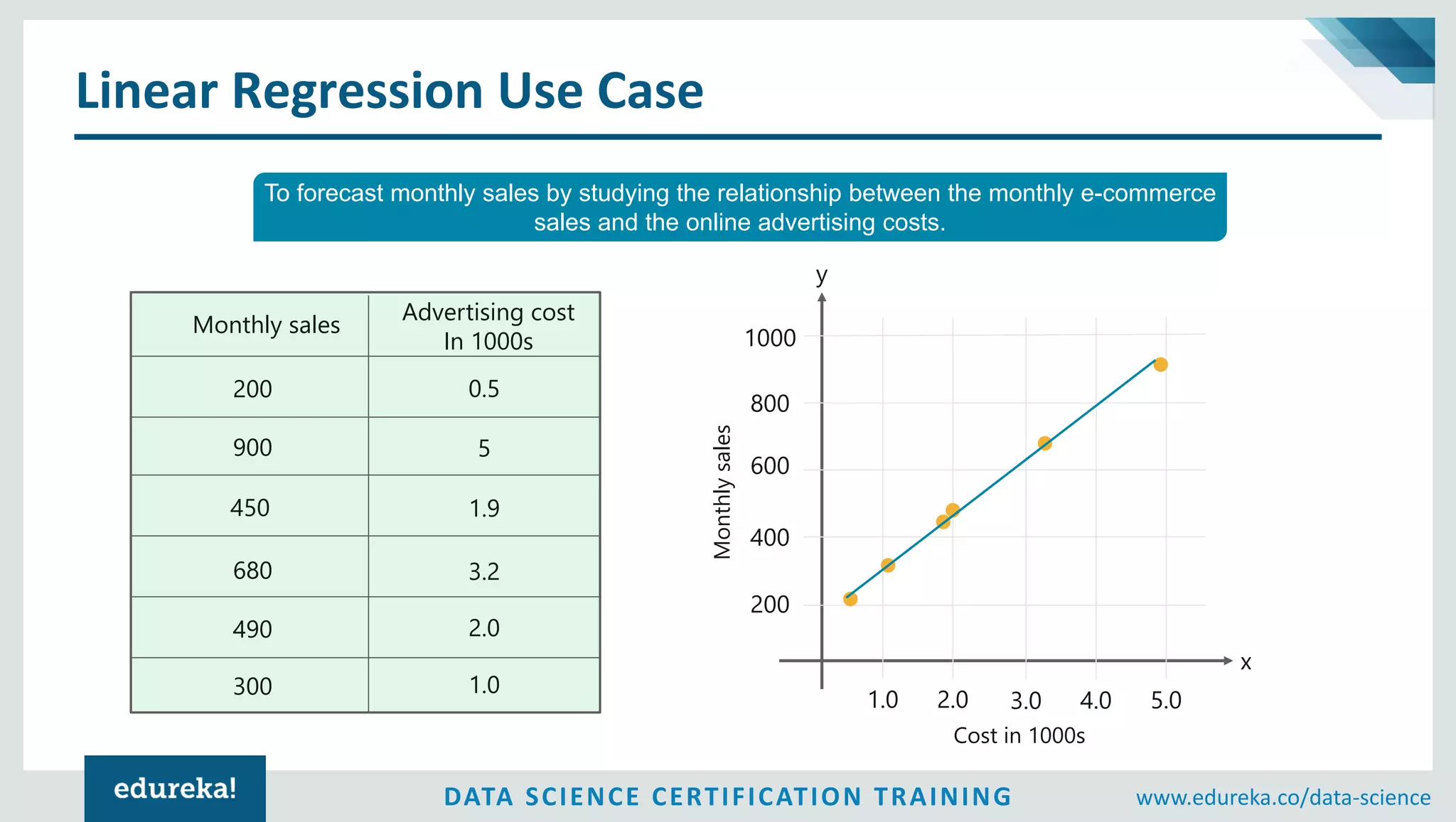 DATA SCIENCE CERTIFICATION TRAINING www.edureka.co/data-science
Linear Regression Use Case
To forecast monthly sales by studying the relationship between the monthly e-commerce
sales and the online advertising costs.
Monthly sales
Advertising cost
In 1000s
200
900
450
680
490
300
0.5
5
1.9
3.2
2.0
1.0
200
400
600
800
1000
1.0 2.0 3.0 4.0 5.0
Cost in 1000s
Monthlysales
y
x
 