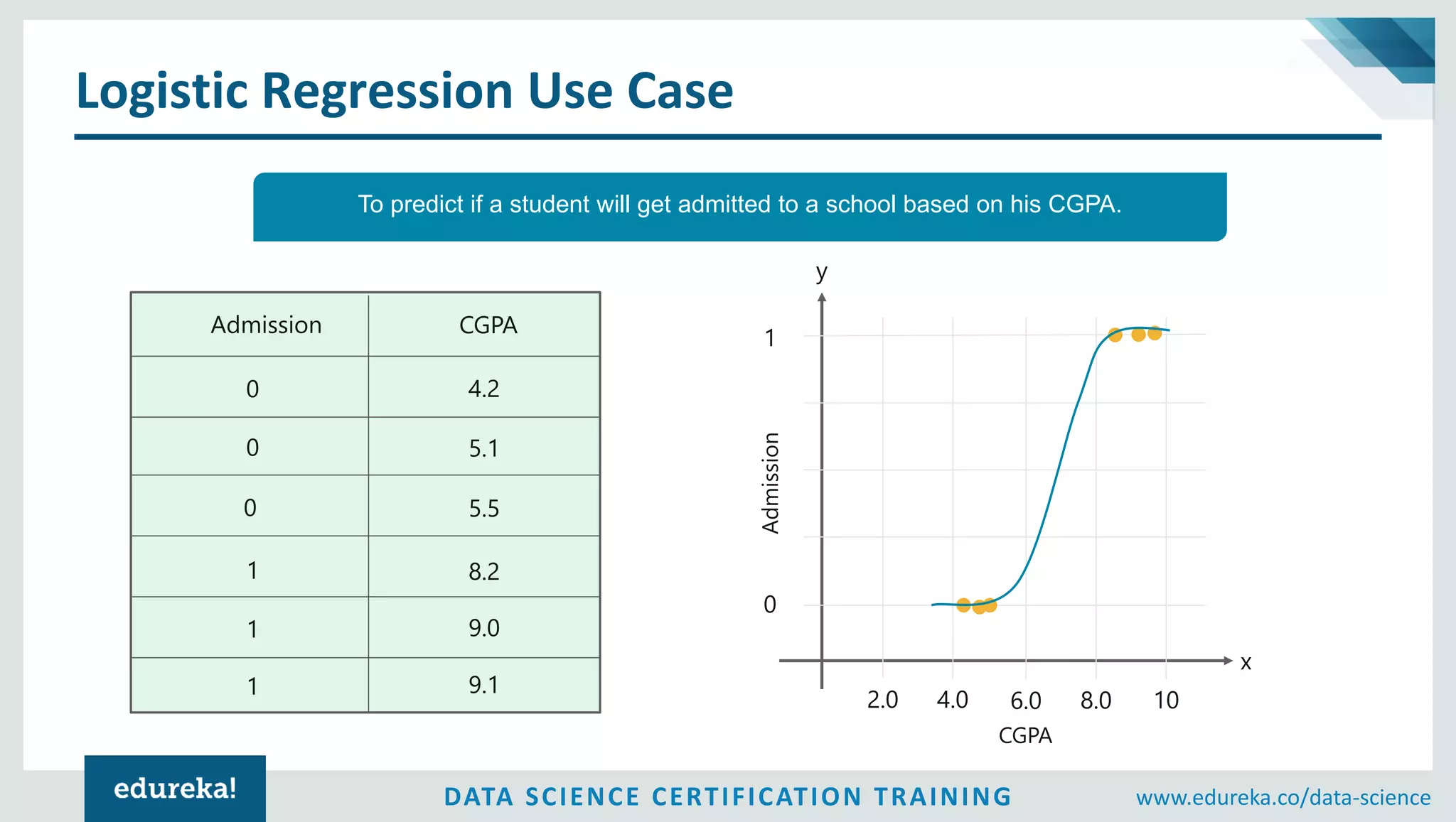 DATA SCIENCE CERTIFICATION TRAINING www.edureka.co/data-science
Logistic Regression Use Case
To predict if a student will get admitted to a school based on his CGPA.
Admission CGPA
0
0
0
1
1
1
4.2
5.1
5.5
8.2
9.0
9.1
0
1
2.0 4.0 6.0 8.0 10
CGPA
Admission
y
x
 