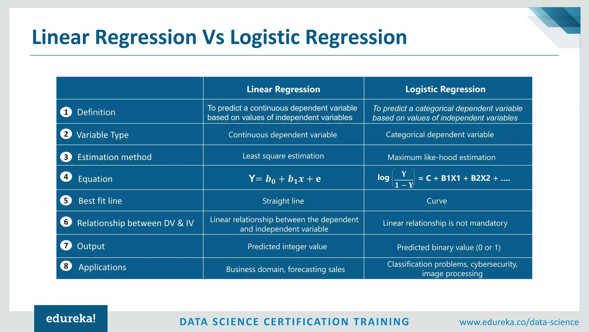 DATA SCIENCE CERTIFICATION TRAINING www.edureka.co/data-science
Linear Regression Vs Logistic Regression
 